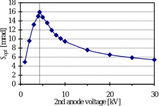 Fig.  18.  Optimum  half-angle   opt ,  giving  the  minimum  virtual  source  size,  as  a  function  of  the  second  anode  voltage