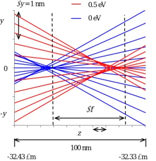 Fig. 11.  Relation between the defocus  ∆ f  and  the  emitting energy E 0 . Emitting position r 0   = 3.75 nm