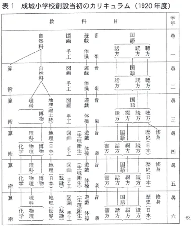 表 1　成城小学校創設当初のカリキュラム（1920 年度）