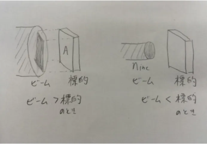 図 2 起こる相互作用の数 実際の状況では、標的は多数の散乱中心を含んだ厚みのある物質である。したがって、何個の相互作用が起 こったのかを知る必要がある。ここで、標的の厚さは十分薄く、散乱中心が重なる可能性は低いとする。散乱 中心の密度を N 、標的の厚さを δx とすると、ビームから見た単位面積当たりの散乱中心の数は N δx である。 ビームが標的よりも大きいとし、 A を標的の全面積とすると、 FA 個の入射粒子が相互作用に関係する。以上 から、単位時間あたりに dΩ に散乱されてくる粒子の数 N s