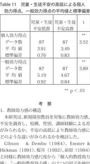 Table 11　児童・生徒不安の高低による個人 　効力得点、一般効力得点の平均値と標準偏差 児童・生徒 不安低群 児童・生徒不安高群 ｔ 個人効力得点 　データ数 　平　均　値 　標準偏差 87 3.91 0.76  87 3.490.83 ** 3.52 一般効力得点 　データ数 　平　均　値 　標準偏差 87 5.19 0.92 87 4.670.84 ** 3.89 　　　　　　　　　　　　　　　** ｐ＜ .01  考　察 1．教師効力感の構造 本研究は、新規採用教員を対象に教師効力感、 不安を調
