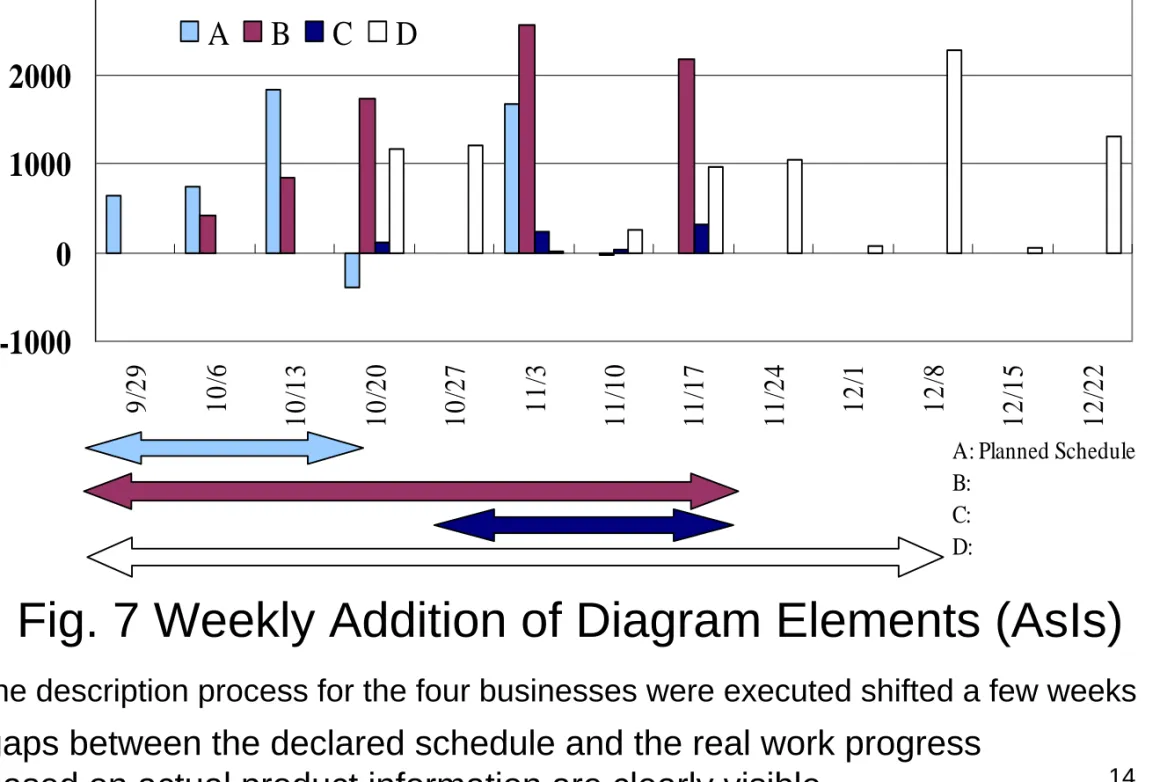 Fig. 7 Weekly Addition of Diagram Elements (AsIs)