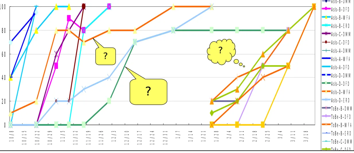 Fig. 10 Declaration Level Progress Report (AsIs &amp; ToBe) (%) From WBS report granularity is very rough
