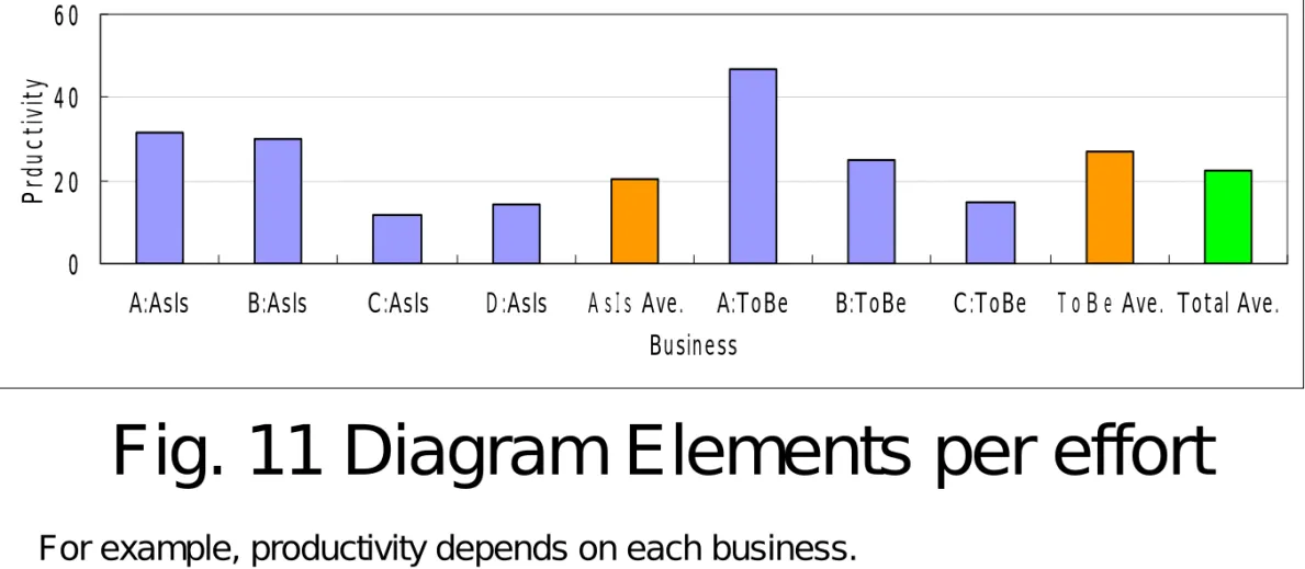 Fig. 11 Diagram Elements per effort
