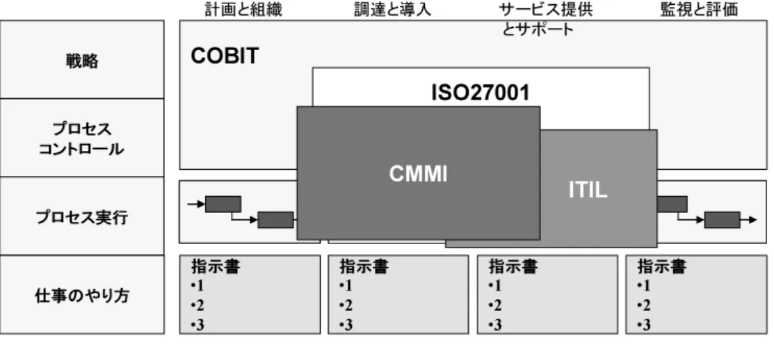 図 4　IT マネジメントフレームワーク関連図 ＊9
