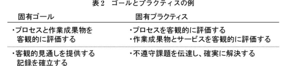表 2　ゴールとプラクティスの例