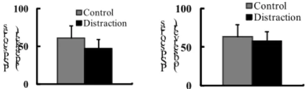 Figure 5 Perception of the speech performance by speaker  (left) and observer (right) for distraction vs
