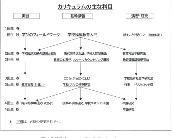 図 2  学校臨床コースの主な科目のシークエンス