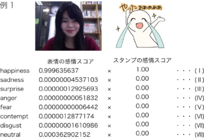 図  3	 Emotion API  によって得られるスコアの例  Figure 3	 An example of facial expression and emotion scores 