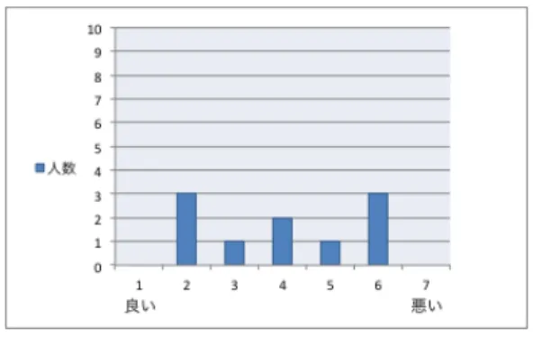 図   9	 チャットボットからの返答に関する評価  Figure 9	 The questionnaire result about reply from a chatbot 