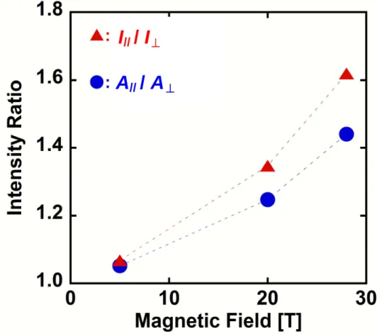 Fig. 4 4 4....9    4 9    9    Intensity ratios of absorption at 1.91 eV and Raman scattering for the G 9    Intensity ratios of absorption at 1.91 eV and Raman scattering for the G Intensity ratios of absorption at 1.91 eV and Raman scattering for the G I