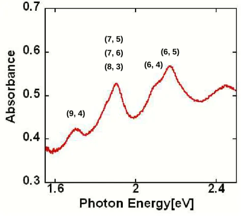 Fig. 4 4 4 4.1 .1 .1 .15 5 5 5 Absorption spectra of Absorption spectra of Absorption spectra of Absorption spectra of    a dispersion a dispersion a dispersion    of a dispersion of of    SWCNT(CoMoCAT) of SWCNT(CoMoCAT) SWCNT(CoMoCAT) SWCNT(CoMoCAT)    u