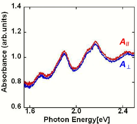 Fig. 4 4 4 4.1 .1 .16 .1 6 6 6   Normalized a   Normalized absorption spectra of the SW   Normalized a   Normalized a bsorption spectra of the SW bsorption spectra of the SWC bsorption spectra of the SW C C CNT NT NT(CoMoCAT) NT (CoMoCAT) (CoMoCAT) (CoMoCA