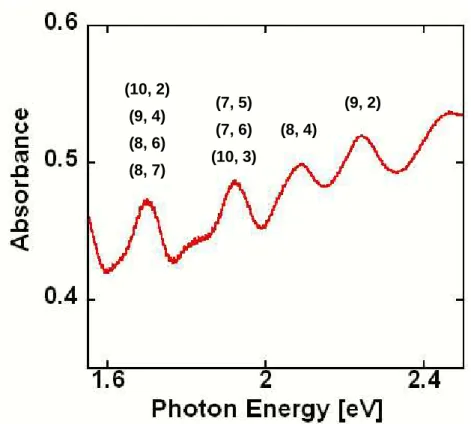 Fig. 4 4 4.1 4 .1 .1 .1 Absorption spectra of Absorption spectra of Absorption spectra of Absorption spectra of    a dispersion a dispersion a dispersion    of a dispersion of of of    SWCNT(HiPco) SWCNT(HiPco) SWCNT(HiPco)    used SWCNT(HiPco) used used u