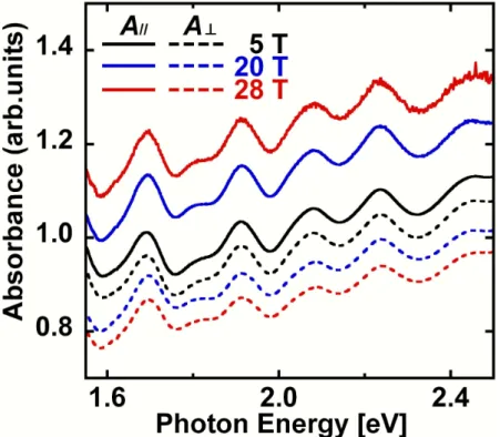 Fig.  4 4 4 4....7    7    7    7    Normalized  a Normalized  a Normalized  absorption  spectra  of  the  SW Normalized  a bsorption  spectra  of  the  SW bsorption  spectra  of  the  SW bsorption  spectra  of  the  SWC C C CNT NT NT NT(HiPco) (HiPco) (Hi