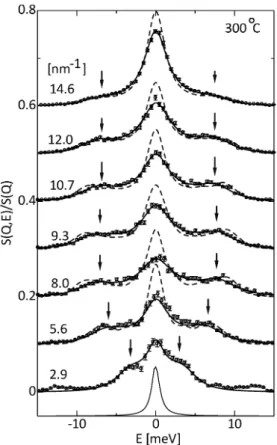 Fig. 3 The normalized dynamic structure factor S(Q, E)/S(Q) of liquid Bi at 300° C. Open circles and a bold line denote the IXS results and the ˆts with the memory function,  respec-tively