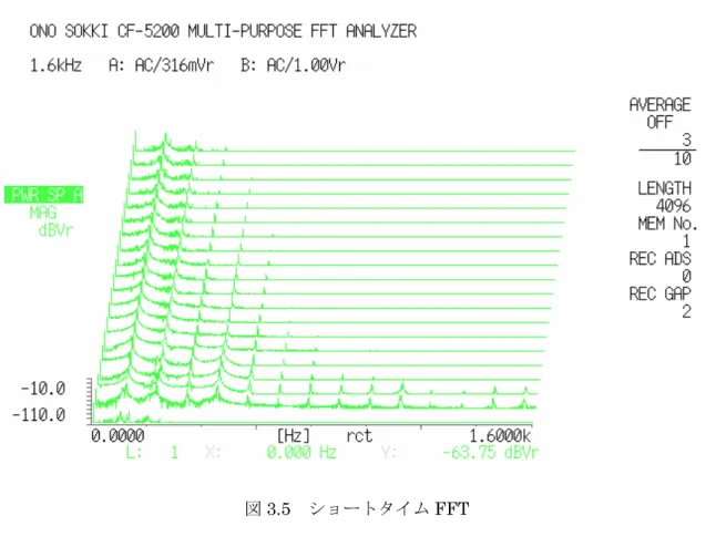 図 3.5  ショートタイム FFT 