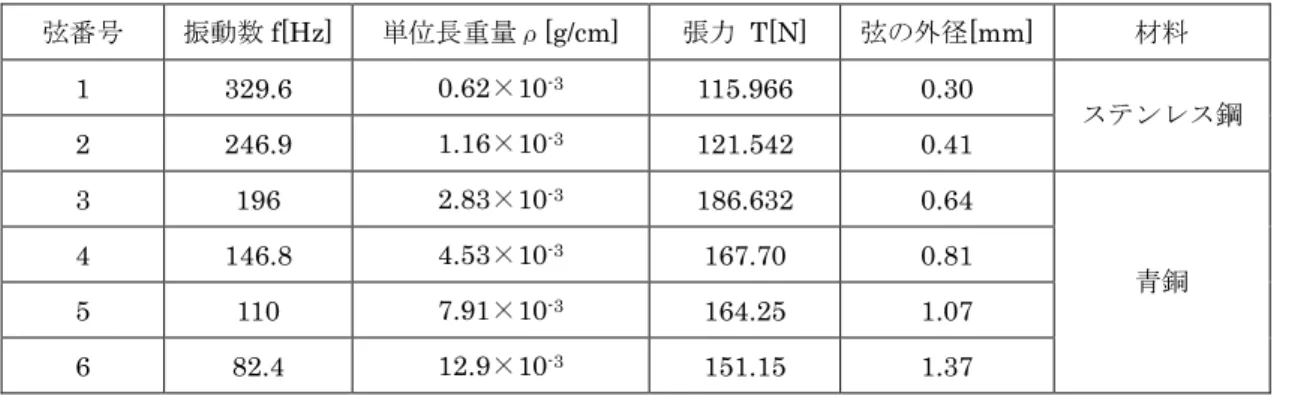 表 4.1  弦の固有振動数と張力  弦番号  振動数 f[Hz]  単位長重量ρ[g/cm]  張力  T[N]  弦の外径[mm]  材料  1  329.6  0.62 ×10 -3 115.966  0.30  2  246.9  1.16 ×10 -3 121.542  0.41  ステンレス鋼  3  196  2.83 ×10 -3 186.632  0.64  4  146.8  4.53 ×10 -3 167.70  0.81  5  110  7.91 ×10 -3 164.25  1.