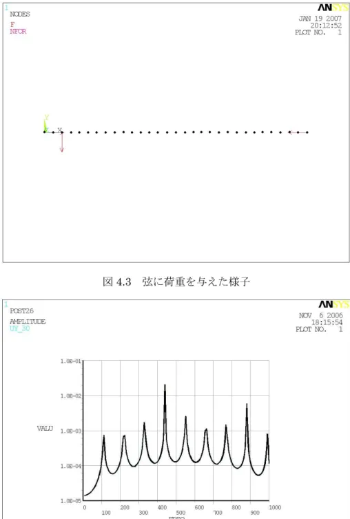 図 4.3  弦に荷重を与えた様子 