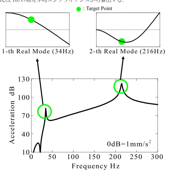 Fig. 3 3 3 3----2 2 2 2       Frequency Response Function at the Target Point      : Target Point 