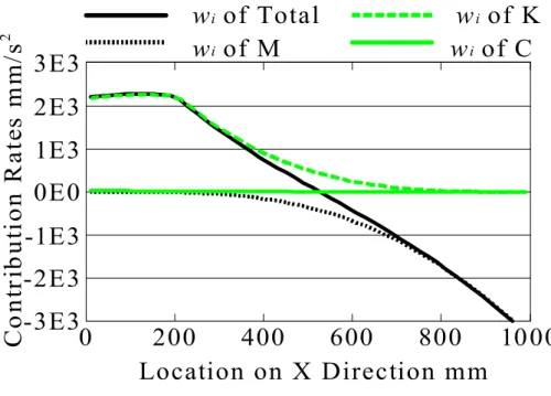 Fig. 3 3 3 3----3 3 3 3       Real Contribution Rate to the Target Response 