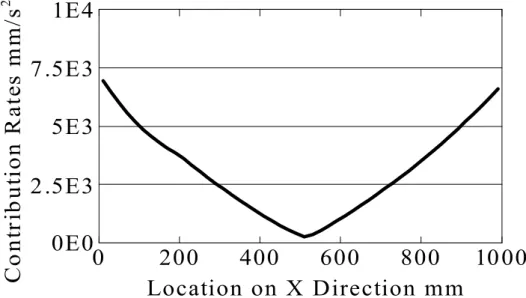 Fig. 3 3 3 3----4 4 4 4     Contribution Rate of    RMS to the Target Response    