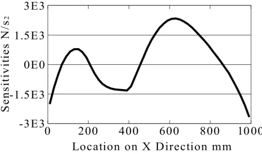 Fig. 3 3 3 3----5 5 5 5 Sensitivity w.r.t. the Length of the Edge    
