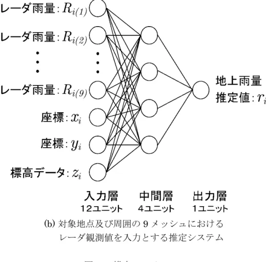図 3.4  推定システム 9 