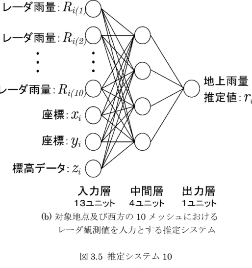 図 3.5  推定システム 10 