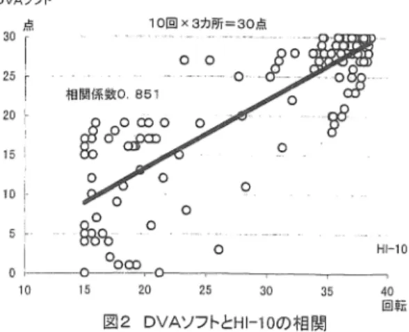 図 2 は HI‑ lOと D V Aソフトの相関である. H I ‑ 1 0   では視標は左から右へ移動するため， D V A Yフトで も左から右へ移動する場合のみを比較した.パラメ ータとして識別できた数字の総数 ( 1方向 X3カ所 =30 点満点)を採用した