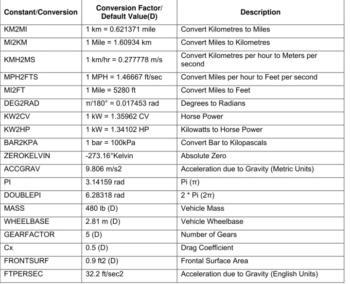 Table 1. Constants and Conversions Chart  Constant/Conversion  Conversion Factor/ 