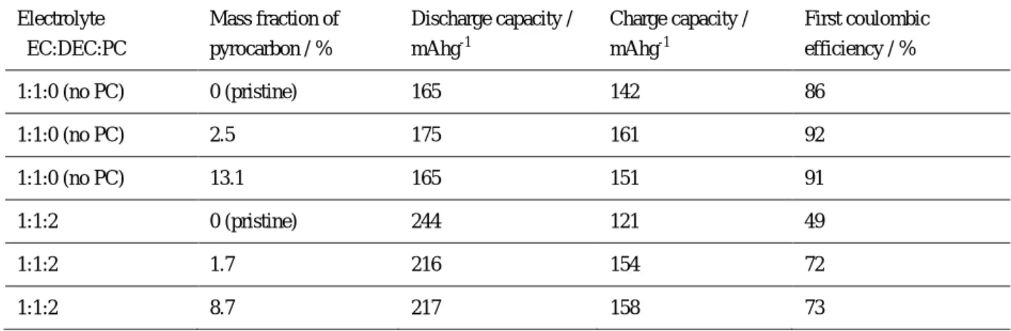 Table 3.    Capacity and Coulombic efficiency data of original and pyrocarbon-coated MCMB at current density of 450 mA g -1 