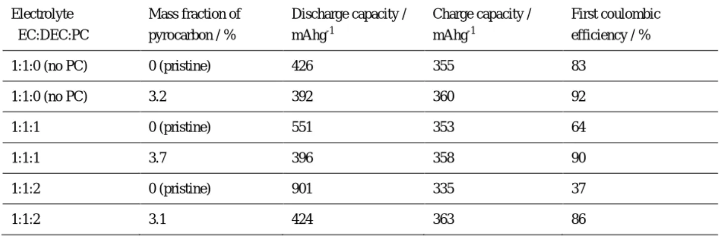 Table  5.    Capacity  and  Coulombic  efficiency  data  of  pristine  and  pyrocarbon-coated  natural  graphites  at  current  density  of  600 mA g -1 
