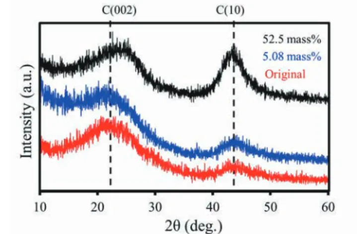 Fig. 1. XRD patterns of original carbon and samples coated  with pyrocarbon at CVI temperature of 900 ˚C