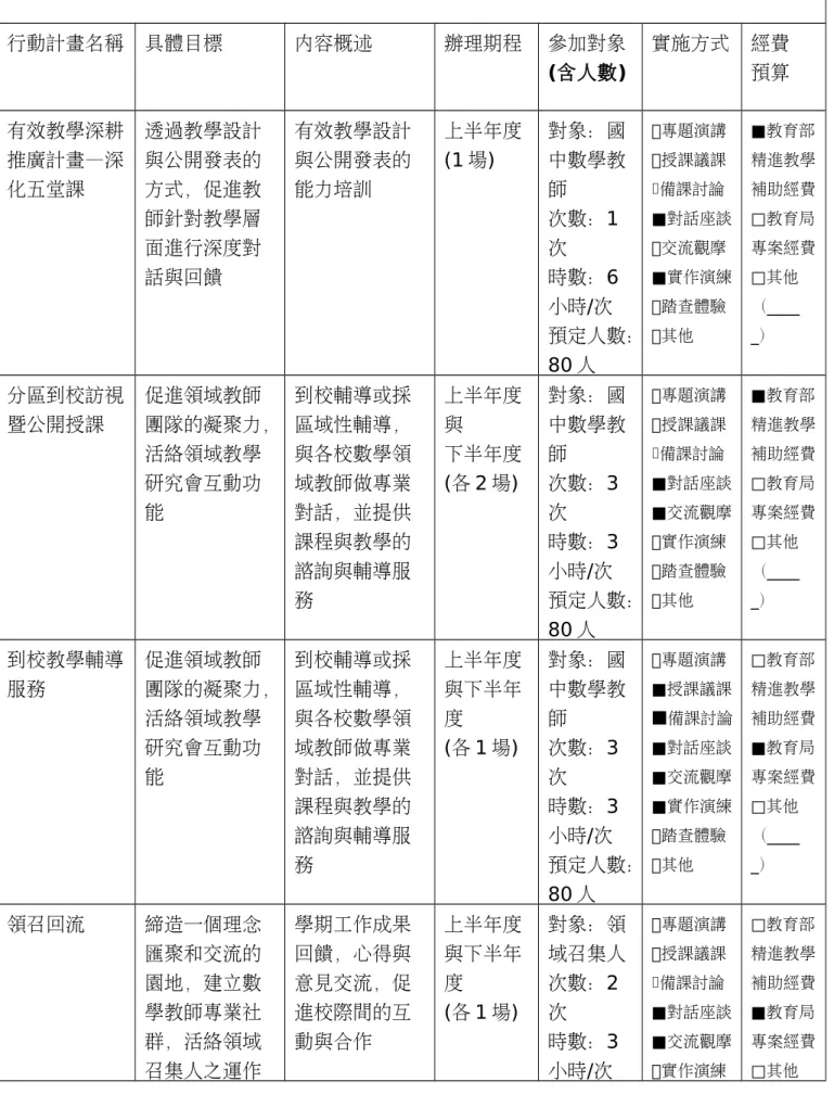 表 1-2   數學領域輔導小組規劃簡表(國中) 臺北市 105 年度十二年國民基本教育精進國中小教學品質計畫 國民教育輔導團數學領域輔導小組規劃簡表 行動計畫名稱 具體目標 內容概述 辦理期程 參加對象 (含人數) 實施方式 經費預算 有效教學深耕 推廣計畫—深 化五堂課 透過教學設計與公開發表的方式，促進教 師針對教學層 面進行深度對 話與回饋 有效教學設計與公開發表的能力培訓 上半年度(1 場) 對象：國中數學教師次數：1次 時數：6 小時/次 預定人數： 80 人 專題演講授課議課備課討論 ■