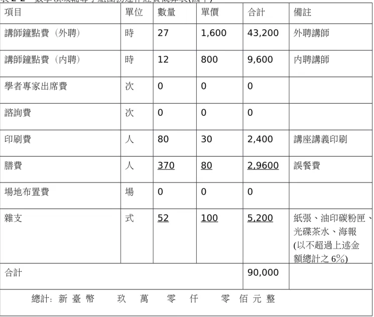 表 2-2   數學領域輔導小組團務運作經費概算表(國中) 項目 單位 數量 單價 合計 備註 講師鐘點費（外聘） 時 27 1,600 43,200 外聘講師 講師鐘點費（內聘） 時 12 800 9,600 內聘講師 學者專家出席費 次 0 0 0 諮詢費 次 0 0 0 印刷費 人 80 30 2,400 講座講義印刷 膳費 人 370 80 2,9600 誤餐費 場地布置費 場 0 0 0 雜支 式 52 100 5,200 紙張、油印碳粉匣、 光碟茶水、海報 (以不超過上述金 額總計之 6％) 合