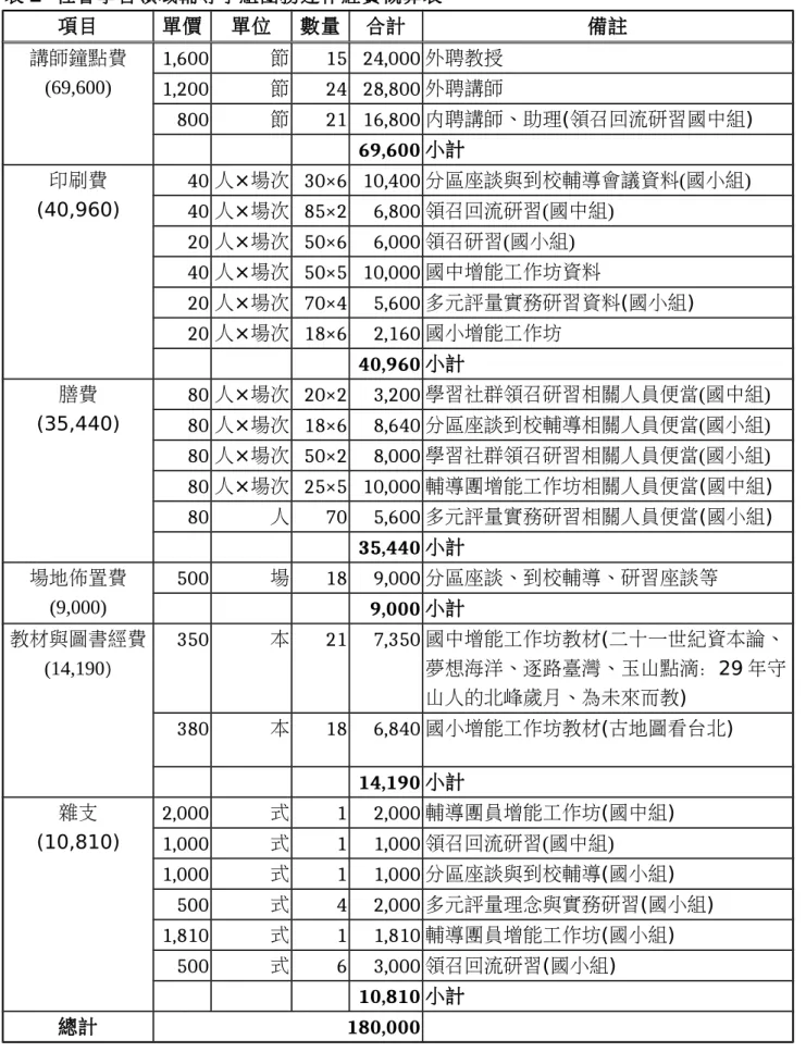 表 2  社會學習領域輔導小組團務運作經費概算表 項目 單價 單位 數量 合計 備註 講師鐘點費 (69,600) 1,600 節 15 24,000 外聘教授 1,200 節 24 28,800 外聘講師 800 節 21 16,800 內聘講師、助理(領召回流研習國中組) 　 　 　 69,600 小計 印刷費 (40,960) 40 人×場次 30×6 10,400 分區座談與到校輔導會議資料(國小組) 40 人×場次 85×2 6,800 領召回流研習(國中組)  20 人×場次 50×6 6,00