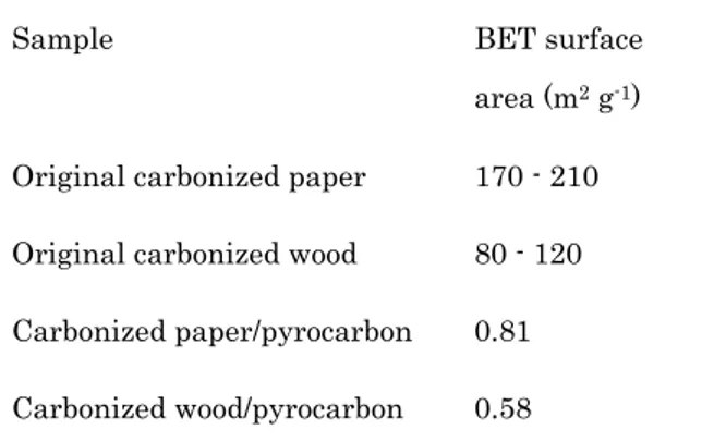 Table  2  BET surface area data of original carbon  substrates prepared from paper and wood and  pyrocarbon-coated substrates
