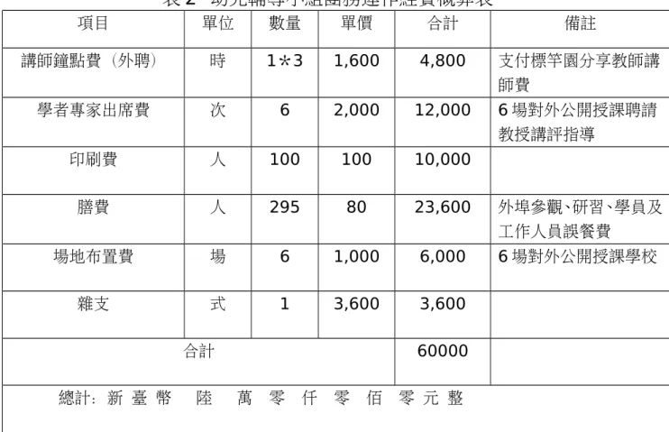 表 2  幼兒輔導小組團務運作經費概算表 項目 單位 數量 單價 合計 備註 講師鐘點費（外聘） 時 1＊3 1,600 4,800 支付標竿園分享教師講 師費 學者專家出席費 次 6 2,000 12,000 6 場對外公開授課聘請 教授講評指導 印刷費 人 100 100 10,000 膳費 人 295 80 23,600 外埠參觀、研習、學員及 工作人員誤餐費 場地布置費 場 6 1,000 6,000 6 場對外公開授課學校 雜支 式 1 3,600 3,600 合計 60000 總計：新 臺 幣 