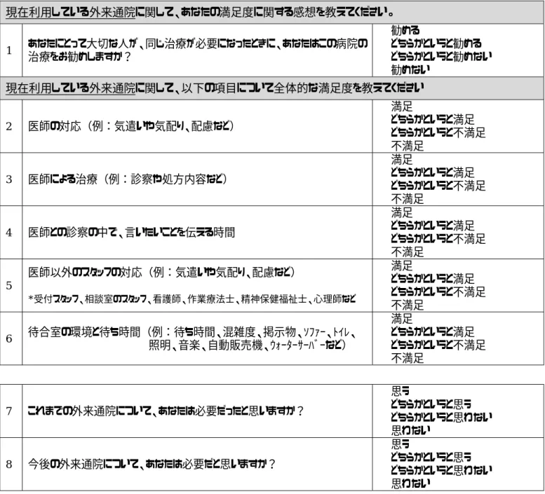 表 2  外来治療に関する満足度についての項目  現在利用している外来通院に関して、あなたの満足度に関する感想を教えてください。  1  あなたにとって大切な人が、同じ治療が必要になったときに、あなたはこの病院の 治療をお勧めしますか？  □   勧める □   どちらかというと勧める  □   どちらかというと勧めない  □   勧めない  現在利用している外来通院に関して、以下の項目について全体的な満足度を教えてください  2  医師の対応（例：気遣いや気配り、配慮など）  □   満足 □   どちら