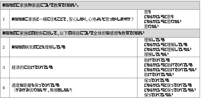 表 3  主観的家族関係についての項目    あなたのご家族や家庭について教えてください。  1  あなたはご家族と一緒に住むことで、安心したり、心地よいと思ったりしますか？  □   思う □   どちらかというと思う  □   どちらかというと思わない  □   思わない  あなたのご家族との関係に関して、以下の項目について全体的な感想を教えてください  2  あなたの病気のことを理解している  □   理解している □   どちらかというと理解している  □   どちらかというと理解していない  □ 