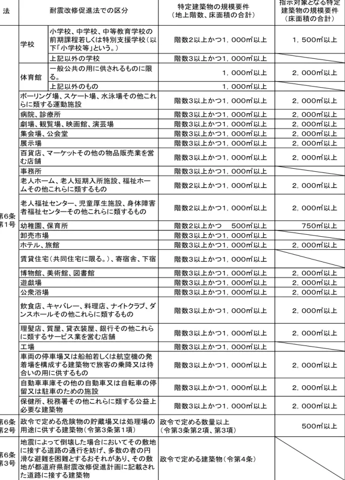 表 ２ － ２   特 定 建 築 物 一 覧 表 （ 法 第 ６ 条 関 係 ） 法 特定建築物の規模要件 （地上階数、床面積の合計） 小学校、中学校、中等教育学校の 前期課程若しくは特別支援学校（以 下「小学校等」という。） 階数２以上かつ１，０００㎡以上 １，５００㎡以上 上記以外の学校 階数３以上かつ１，０００㎡以上 一般公共の用に供されるものに限 る。 １，０００㎡以上 ２，０００㎡以上 上記以外のもの １，０００㎡以上 階数３以上かつ１，０００㎡以上 ２，０００㎡以上 病院、診療所 階数３以上か