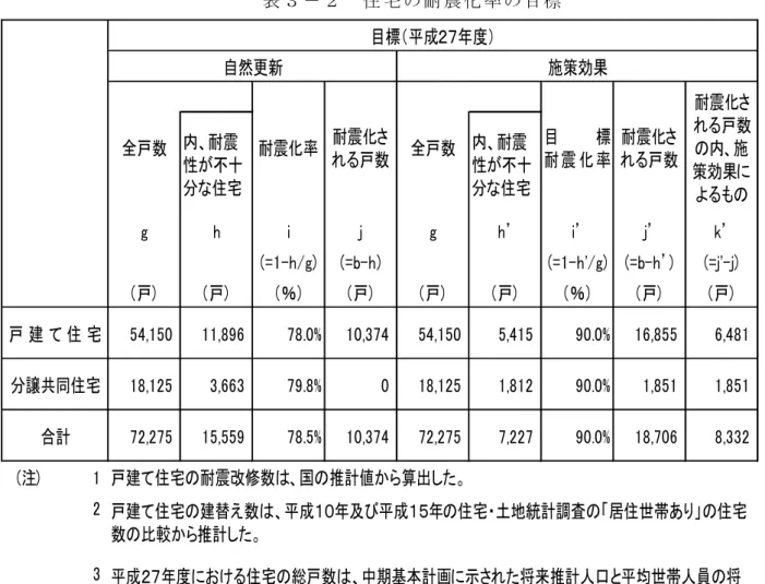 表 ３ － ２   住 宅 の 耐 震 化 率 の 目 標 目標（平成２７年度） 自然更新 施策効果 内、耐震 性が不十 分な住宅 内、耐震 性が不十分な住宅 g h i j g h’ i’ j’ k’ (=1-h/g) (=b-h) (=1-h'/g) (=b-h’) (=j'-j) （戸） （戸） （％） （戸） （戸） （戸） （％） （戸） （戸） 戸 建 て 住 宅 54,150 11,896 78.0% 10,374 54,150 5,415 90.0% 16,855 6,481 分譲共同住宅 