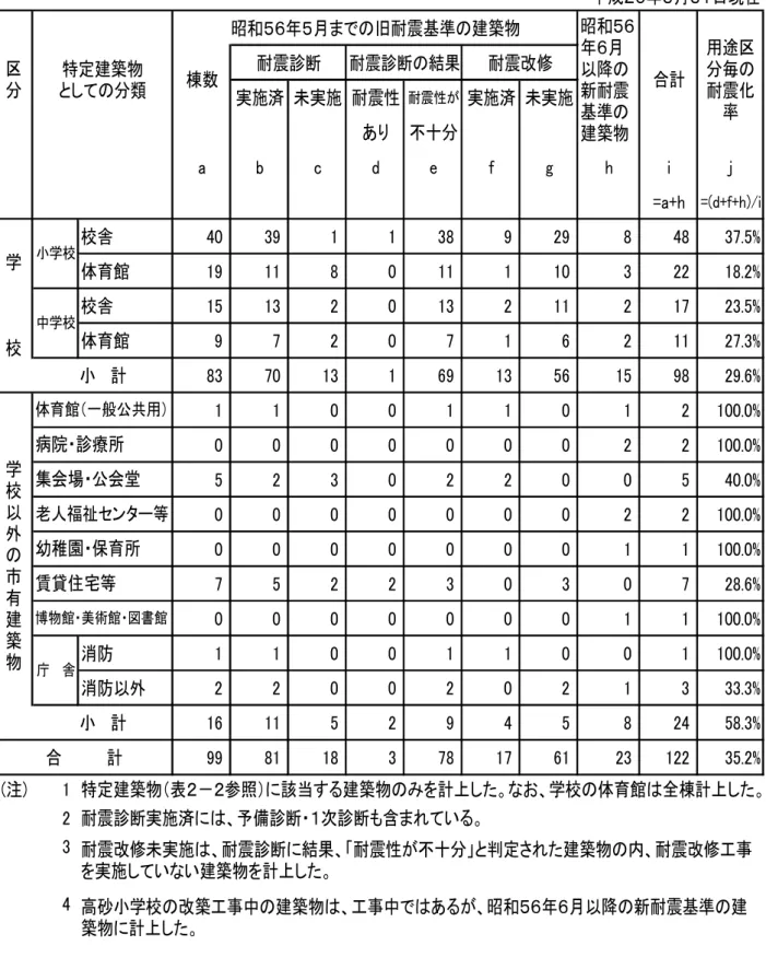 表 ３ － ６   市 有 建 築 物 の 耐 震 化 の 現 況 平成２０年３月３１日現在 昭和５６年５月までの旧耐震基準の建築物 耐震診断 耐震診断の結果 耐震改修 実施済 未実施 耐震性 耐震性が 実施済 未実施 あり 不十分 a b c d e f g h i j =a+h =(d+f+h)/i 校舎 40 39 1 1 38 9 29 8 48 37.5% 体育館 19 11 8 0 11 1 10 3 22 18.2% 校舎 15 13 2 0 13 2 11 2 17 23.5% 体育館 9 