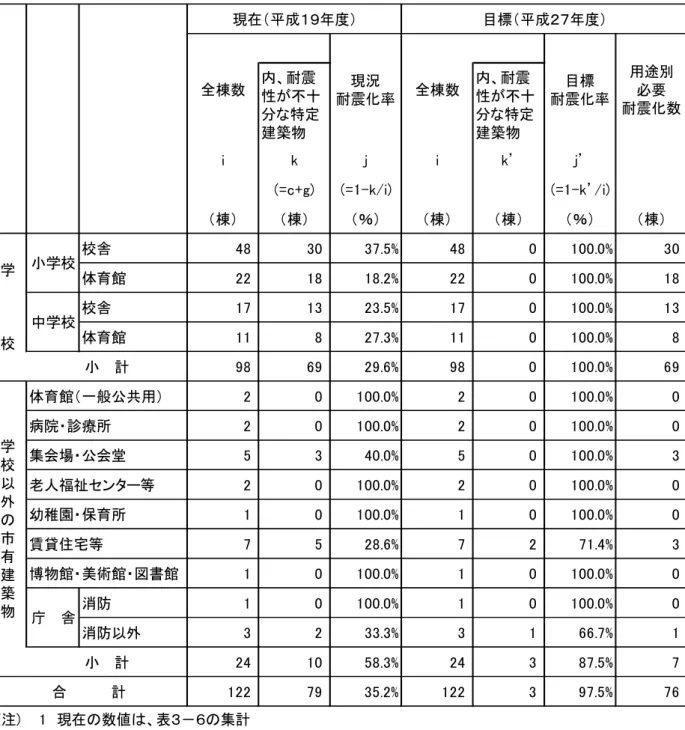 表 ３ － ７ 市 有 建 築 物 の 現 況 と 目 標  現在（平成１９年度） 目標（平成２７年度） 内、耐震 性が不十 分な特定 建築物 内、耐震 性が不十分な特定建築物 i k j i k’ j’ (=c+g) (=1-k/i) (=1-k’/i) （棟） （棟） （％） （棟） （棟） （％） （棟） 校舎 48 30 37.5% 48 0 100.0% 30 体育館 22 18 18.2% 22 0 100.0% 18 校舎 17 13 23.5% 17 0 100.0% 13 体育館 11 8