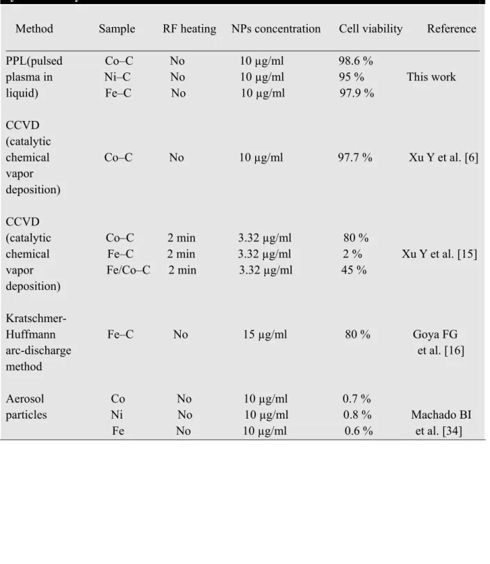 Table 1-Comparison of cytotoxic parameters for Co-C, Ni-C, and Fe-C nanoparticles  synthesized by different methods