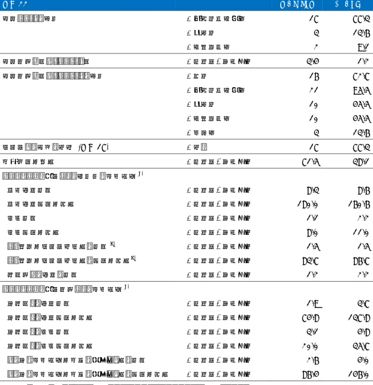 表 1  実行可能性の評価の結果  n = 22      n / mean  % / SD  担当スタッフの職種        -  精神保健福祉士  17  77.3       -  看護師  3  13.6       -  作業療法士  2  9.1  担当以外で関わったスタッフ数      -  平均値,  標準偏差  3.4  1.2  担当以外で関わったスタッフの職種      -  医師  16  72.7       -  精神保健福祉士  21  95.5       -  看護師  