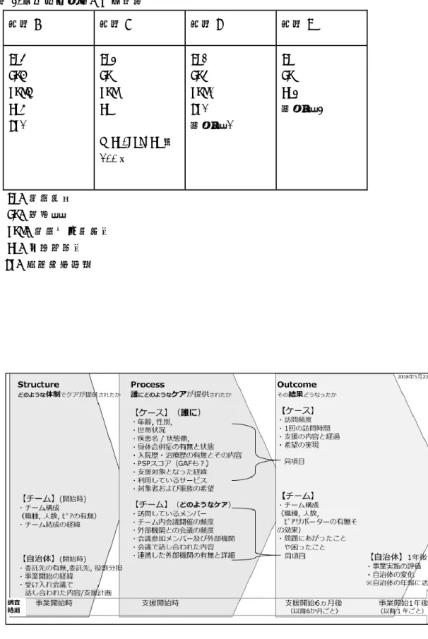 表 3.チーム体制における職種  施設 A  施設 B  施設 C  施設 D  DR4  NS9  PSW8  OT7  CP1  DR3 NS PSW OT  ※NS,PSW,OT 約 100 名  DR2 NS4  PSW1 CP1  薬剤師 1  DR NS  OT3  薬剤師 3  DR: 精神科医  NS: 看護師  PSW: 精神保健福祉士  OT: 作業療法士  CP: 心理等技術者  図１  新アウトリーチ支援に係るシステム概念図 