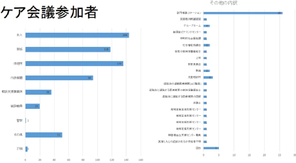 図 3  ケア会議参加者 