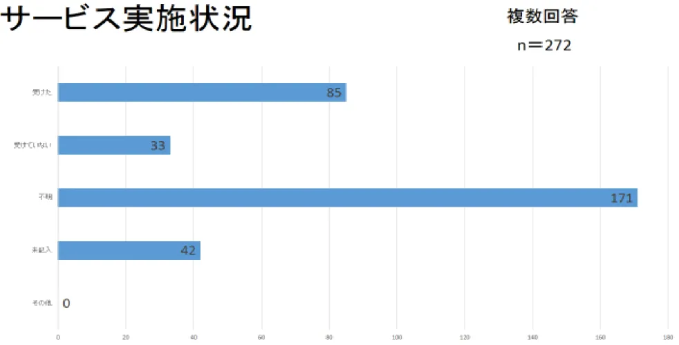 図 4  退院 1 年後のサービス利用状況 